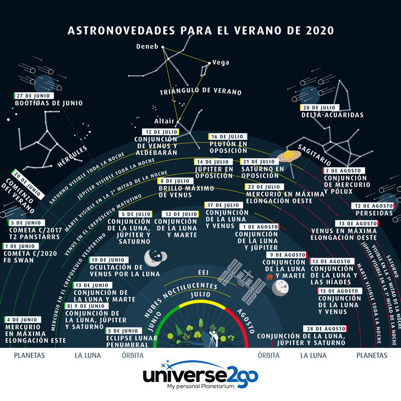 Efemerides Astronómicas Verano 2020. Sociedad Einstein de Astronomía. AstroAlcalá.